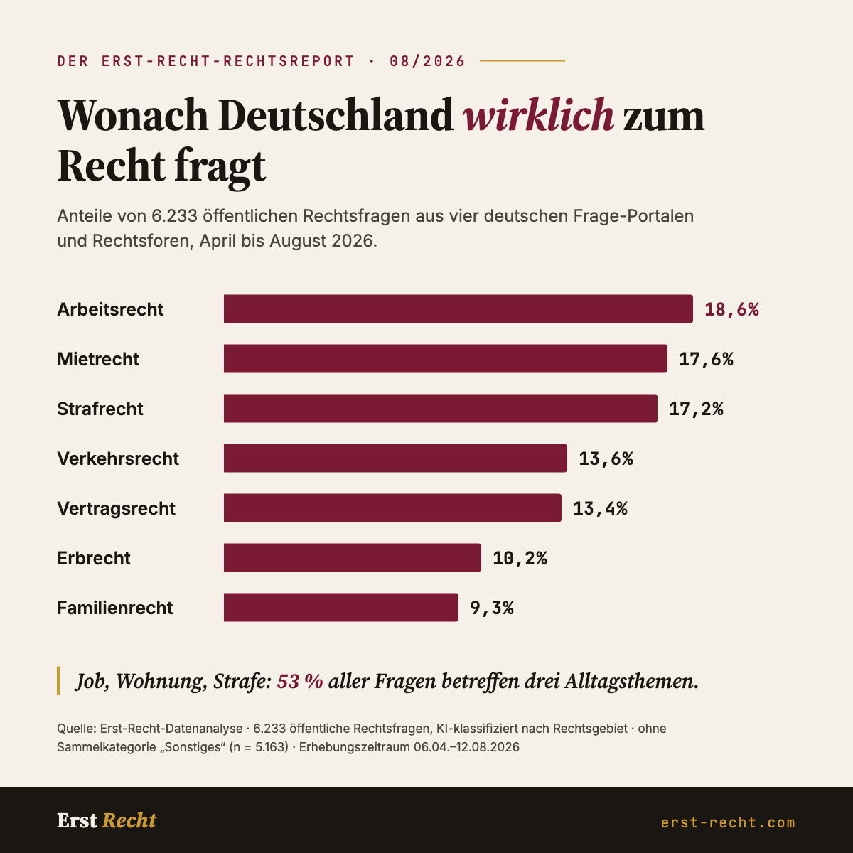 Titelbild zum Artikel: Wonach Deutschland wirklich zum Recht fragt: Der Rechtsreport 08/2026