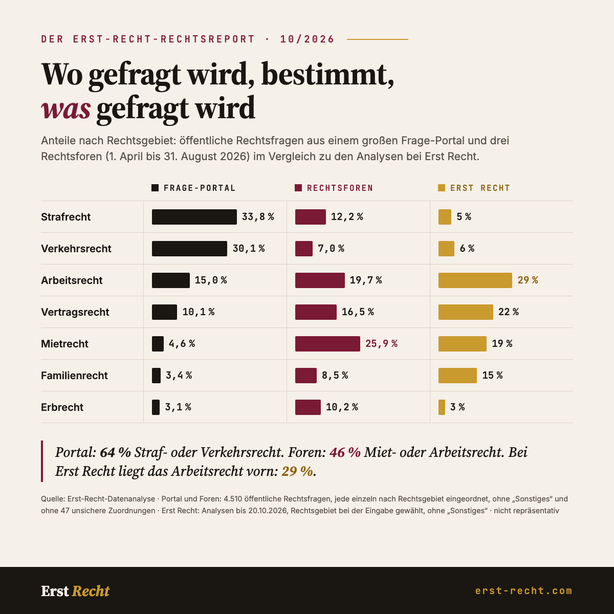 Titelbild zum Artikel: Wo Deutschland welche Rechtsfragen stellt: Der Rechtsreport 10/2026